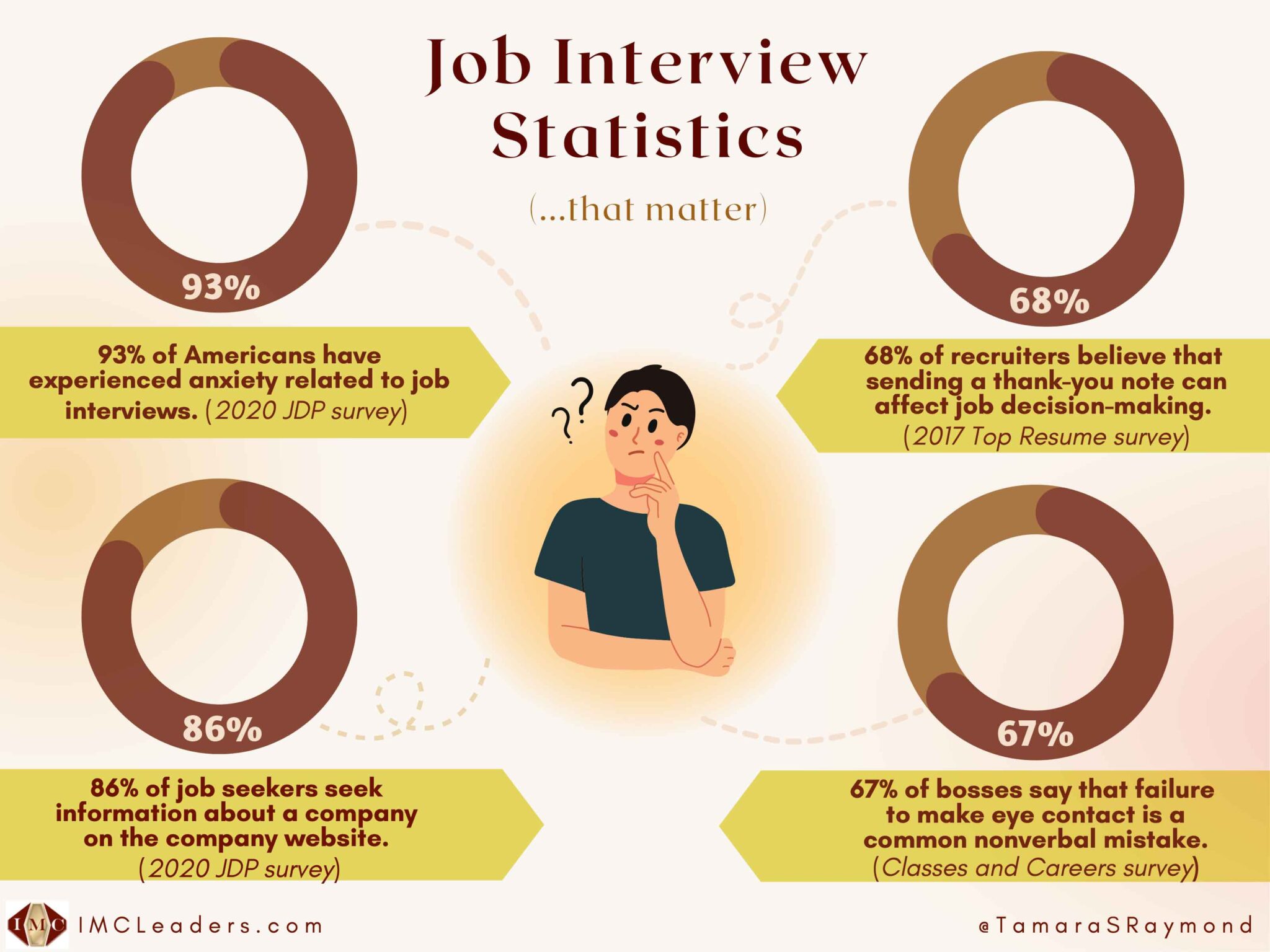 4 Must Know Job Interview Techniques For Success Imc Leaders